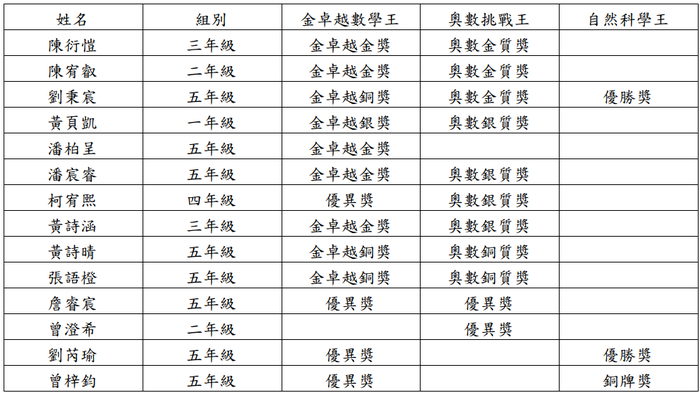 61屆奥林匹克數理競賽得獎名單(另開新視窗/png檔)圖片
