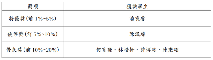 本校參加2025第24屆臺灣區小學數學奧林匹亞競賽決賽榮獲「團體金質獎」(另開新視窗/png檔)