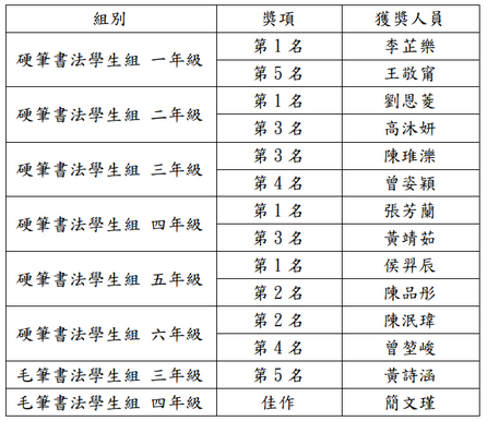 新北市113學年舞文弄墨好品德書法比賽得獎名單(另開新視窗/png檔)