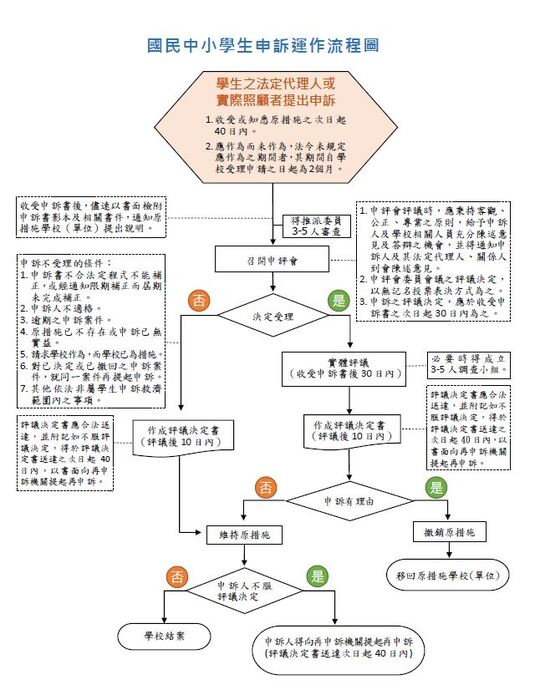 申訴制度流程圖1