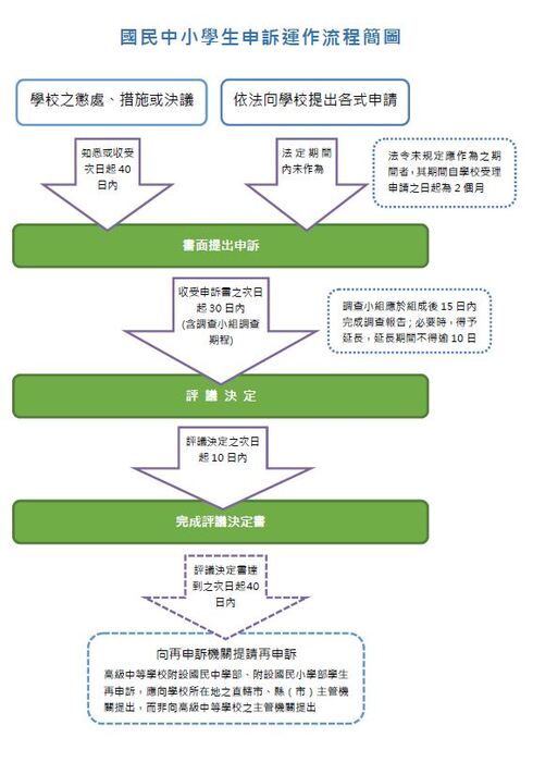 申訴制度流程圖2